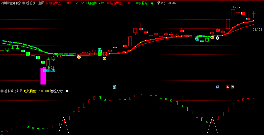高手写〖提前伏击〗主图+〖看长做短〗副图指标 可参考做波段 通达信 源码