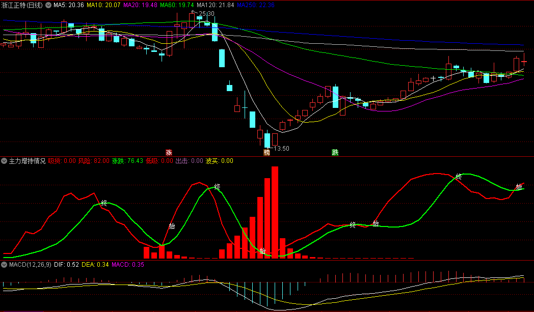 同花顺主力增持情况副图指标 主力吸货 主力动作变化 源码 效果图