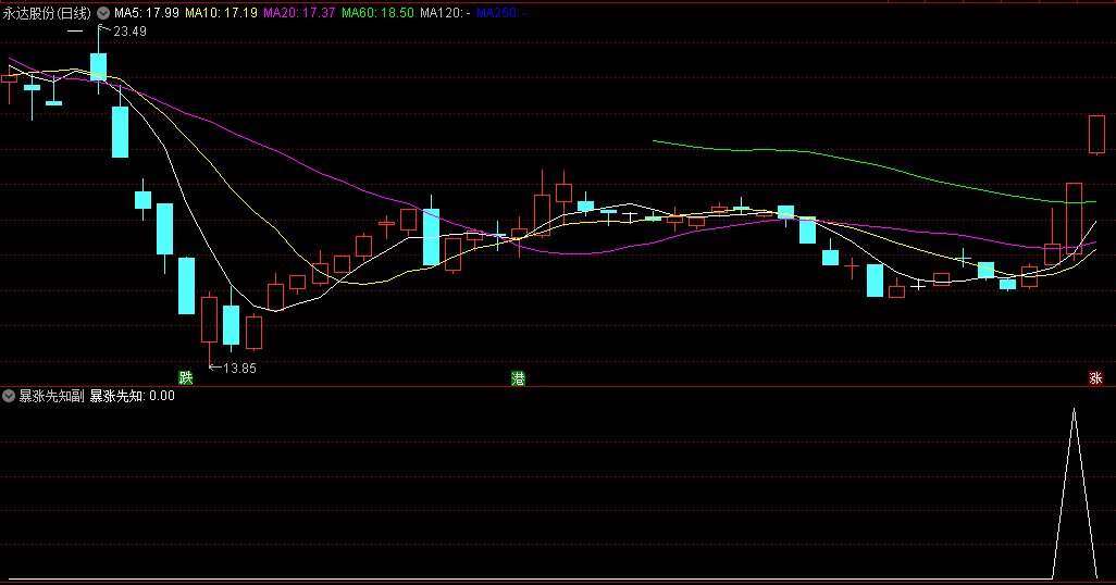 〖暴涨先知〗副图/选股指标 基本囊括所有牛股 已解密 通达信 源码