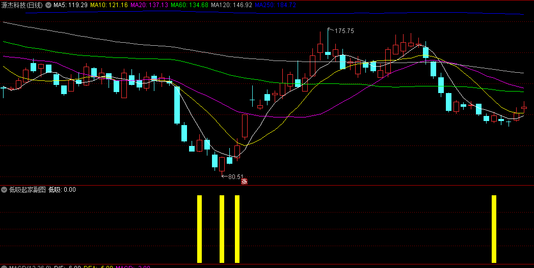〖低吸起家〗副图/选股指标 大盘行情向下时尽量管住手不强行去操作 无未来 通达信 源码