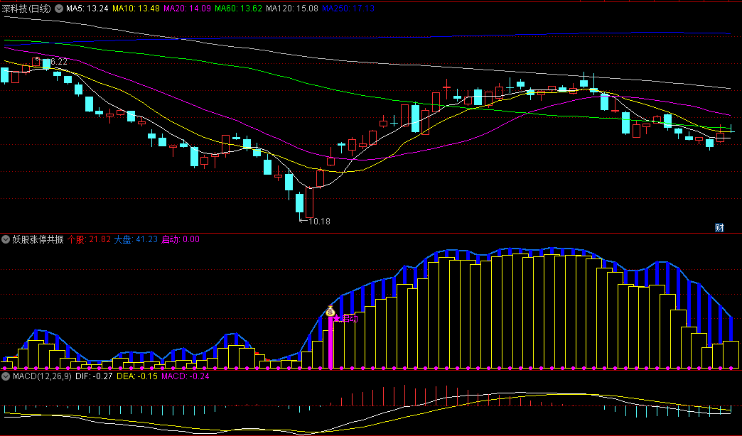 〖妖股涨停共振〗副图指标 辨别个股强弱 个股走势强于大盘抓上涨启动点 无未来 通达信 源码