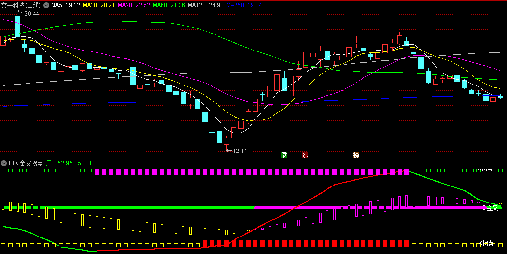 〖KDJ金叉拐点〗副图指标 KD金叉+J拐点+K拐点三大信号 捕捉市场底部反转信号 通达信 源码