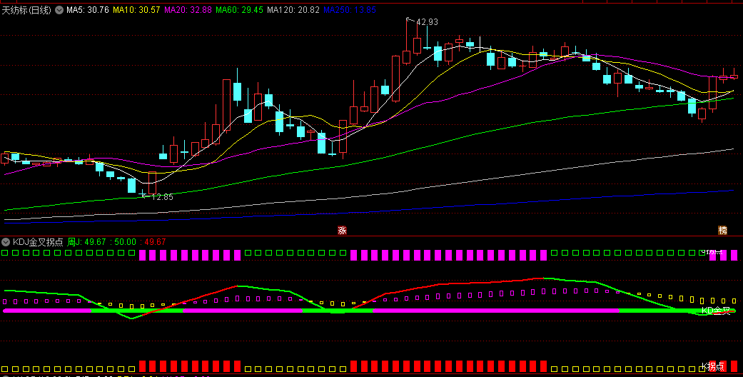 〖KDJ金叉拐点〗副图指标 KD金叉+J拐点+K拐点三大信号 捕捉市场底部反转信号 通达信 源码