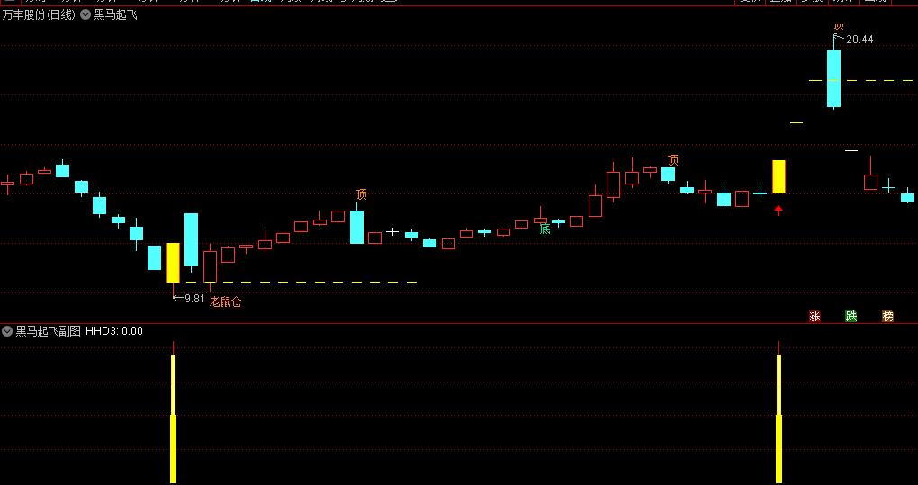 〖黑马突破起飞〗主图/副图/选股指标 精准识别黑马股潜在突破点 判断市场买点 通达信 源码