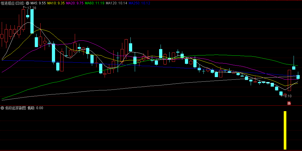〖低吸起家〗副图/选股指标 大盘行情向下时尽量管住手不强行去操作 无未来 通达信 源码