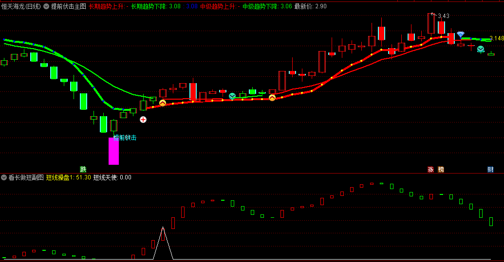 高手写〖提前伏击〗主图+〖看长做短〗副图指标 可参考做波段 通达信 源码