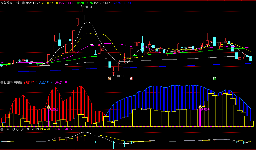 〖妖股涨停共振〗副图指标 辨别个股强弱 个股走势强于大盘抓上涨启动点 无未来 通达信 源码