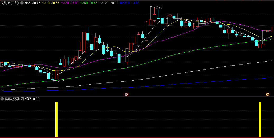 〖低吸起家〗副图/选股指标 大盘行情向下时尽量管住手不强行去操作 无未来 通达信 源码