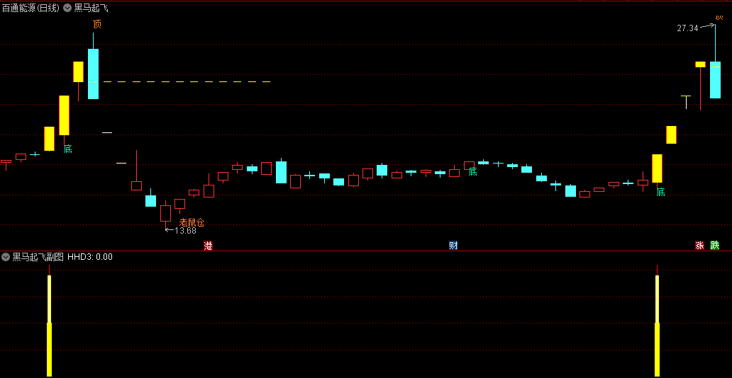 〖黑马突破起飞〗主图/副图/选股指标 精准识别黑马股潜在突破点 判断市场买点 通达信 源码