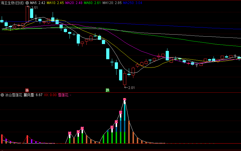 〖冰山雪莲花〗副图指标 出现雪莲花信号关注 红柱持股 通达信 源码