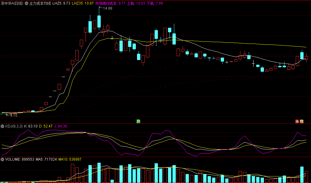 〖主力成本均线〗主图指标 市场绝对成本 参考上轨+下轨 通达信 源码