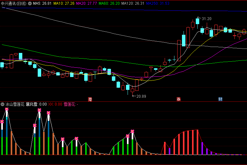 〖冰山雪莲花〗副图指标 出现雪莲花信号关注 红柱持股 通达信 源码