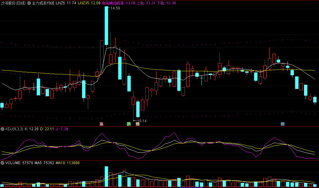 〖主力成本均线〗主图指标 市场绝对成本 参考上轨+下轨 通达信 源码