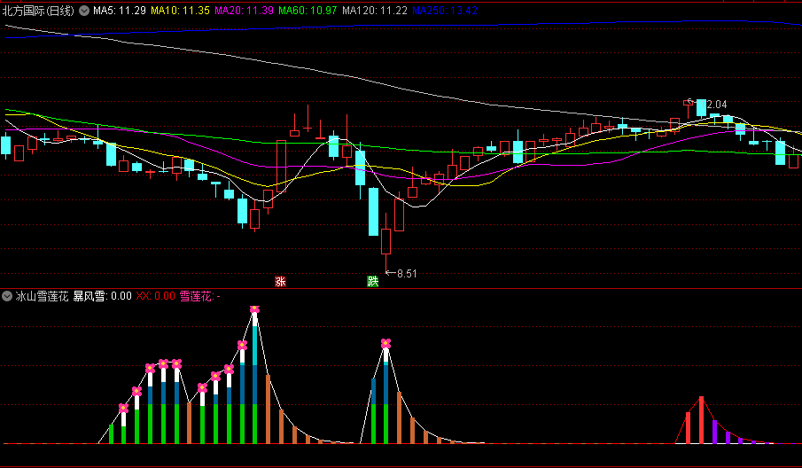 〖冰山雪莲花〗副图指标 出现雪莲花信号关注 红柱持股 通达信 源码