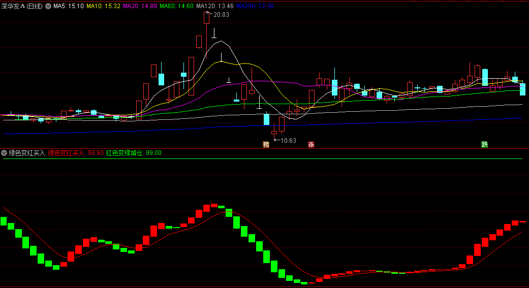 同花顺绿色变红买入副图指标 红色变绿减仓 主要做波段 源码 效果图