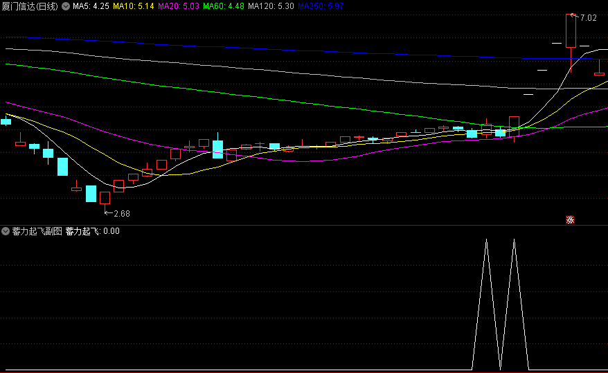 〖蓄力起飞〗副图/选股指标 非常不错的买入拉升一波 买在低位 通达信 源码