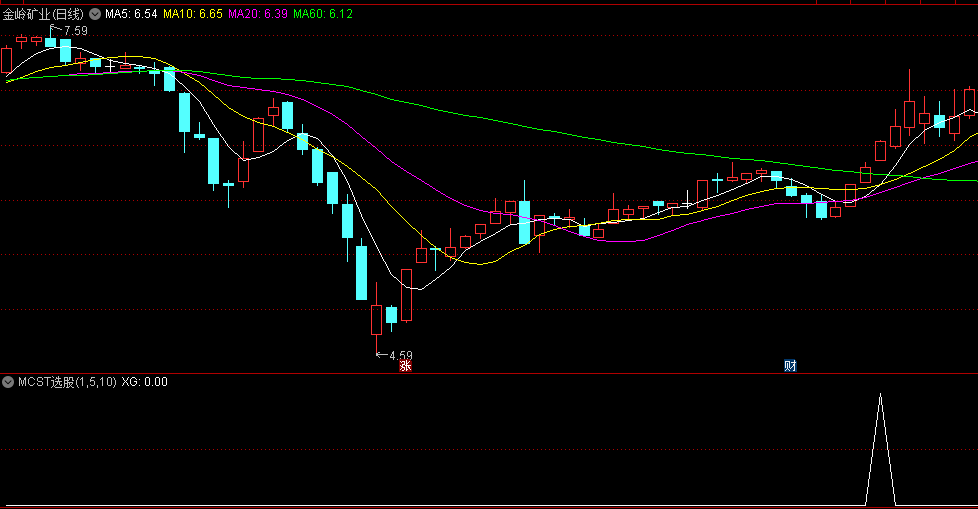 〖mcst〗副图/选股指标 选出的股票即时看该股票在MACD指标所处位置 即可判断趋势 通达信 源码