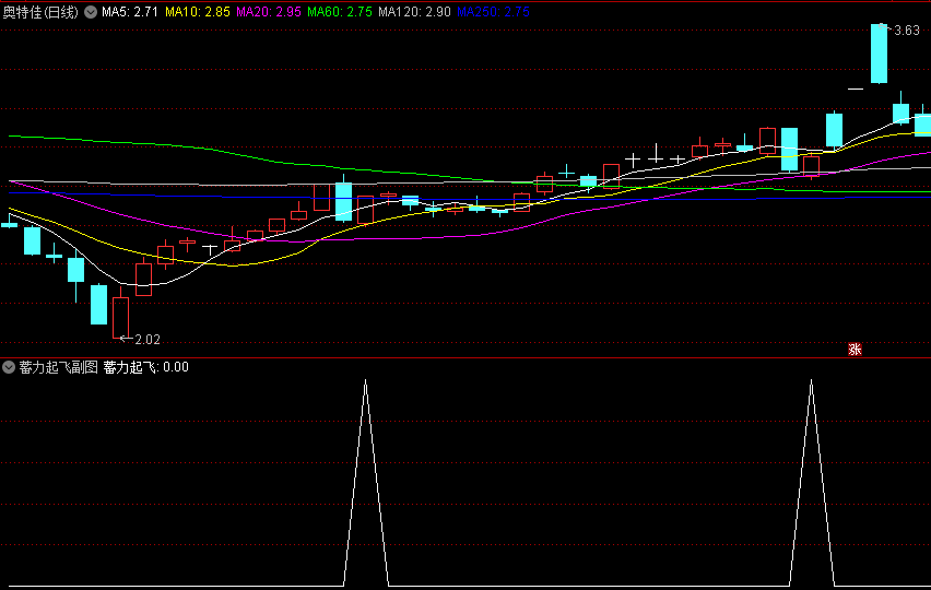 〖蓄力起飞〗副图/选股指标 非常不错的买入拉升一波 买在低位 通达信 源码