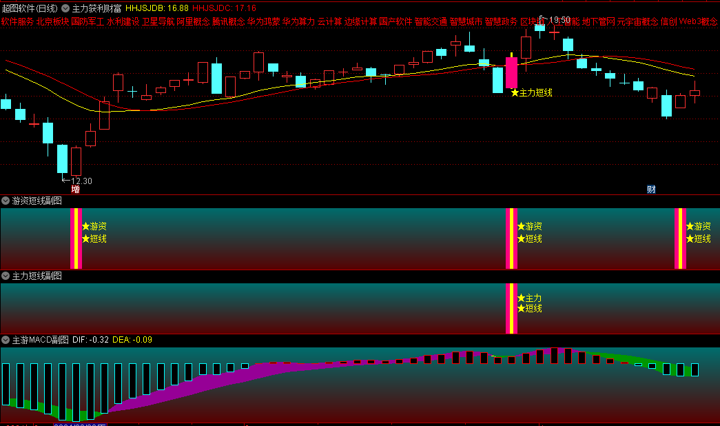 今选〖主力游资短线财富密码〗主图/副图/选股指标 涵盖主力游资短线策略 六个指标全部源码提供 通达信 源码