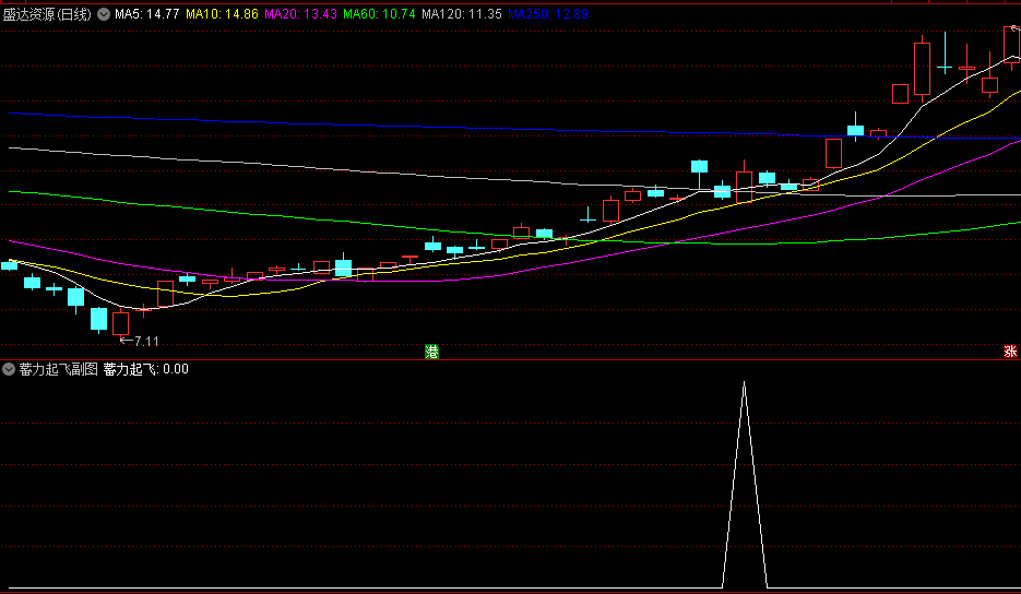 〖蓄力起飞〗副图/选股指标 非常不错的买入拉升一波 买在低位 通达信 源码