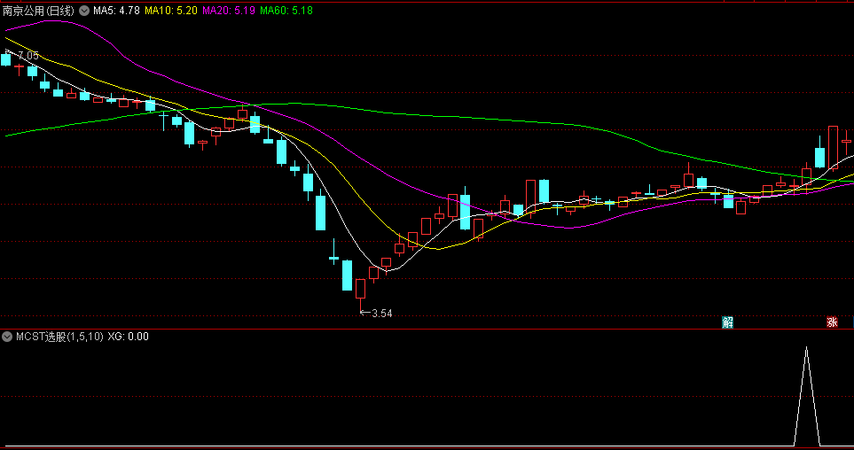 〖mcst〗副图/选股指标 选出的股票即时看该股票在MACD指标所处位置 即可判断趋势 通达信 源码