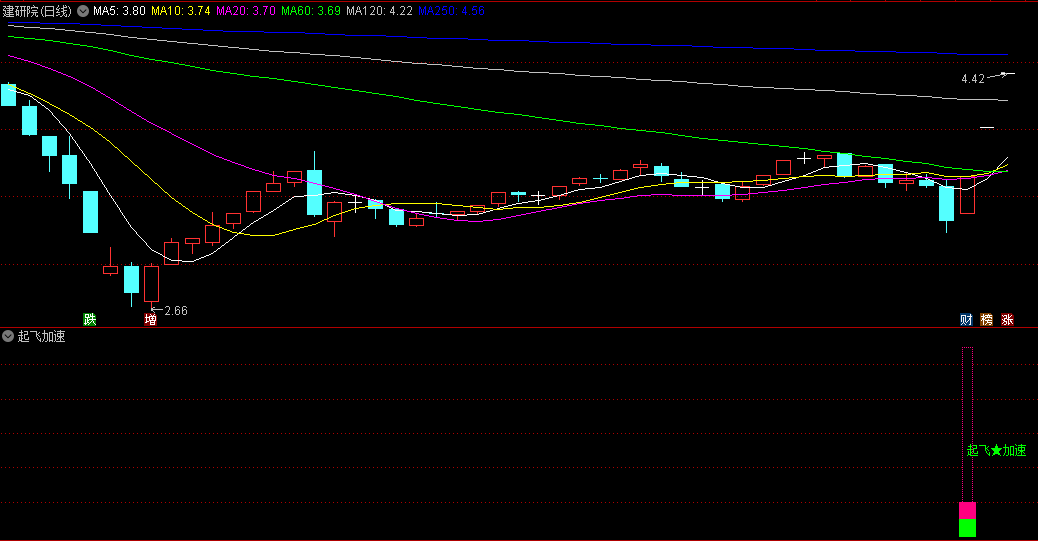 〖起飞加速〗副图/选股指标 还不错的选大牛选妖股追涨指标 通达信 源码 