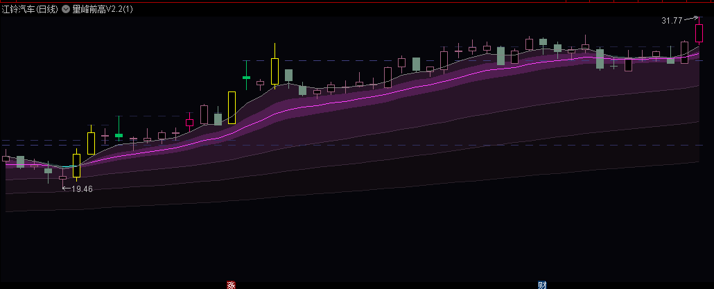 〖量峰前高V2.2〗主图指标 显隐EMA均线+阶段量峰前高+异动标记 通达信 源码