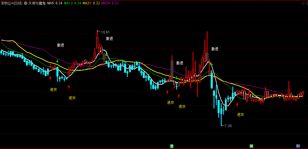 同花顺天使与魔鬼副图指标 进攻撤退两大提示点 买卖不用愁 源码 效果图