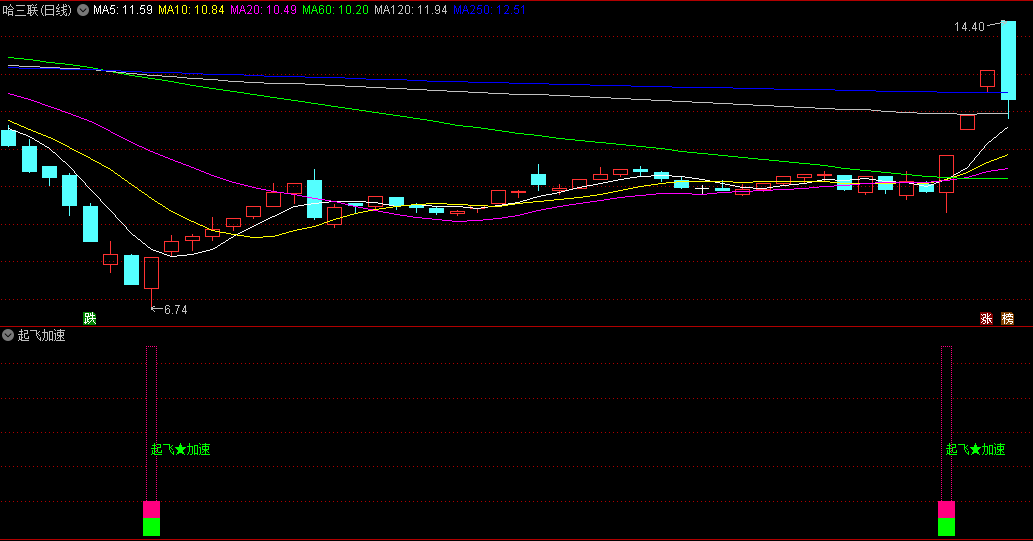 〖起飞加速〗副图/选股指标 还不错的选大牛选妖股追涨指标 通达信 源码 