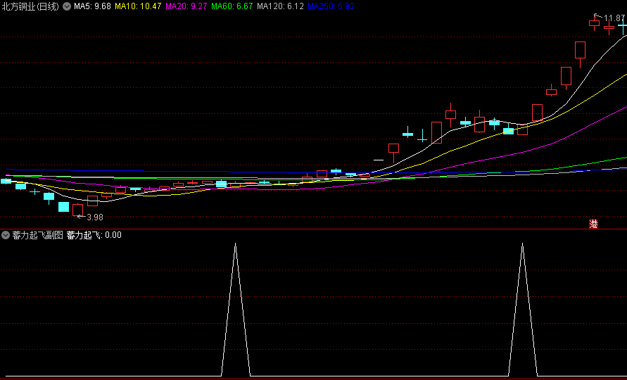 〖蓄力起飞〗副图/选股指标 非常不错的买入拉升一波 买在低位 通达信 源码