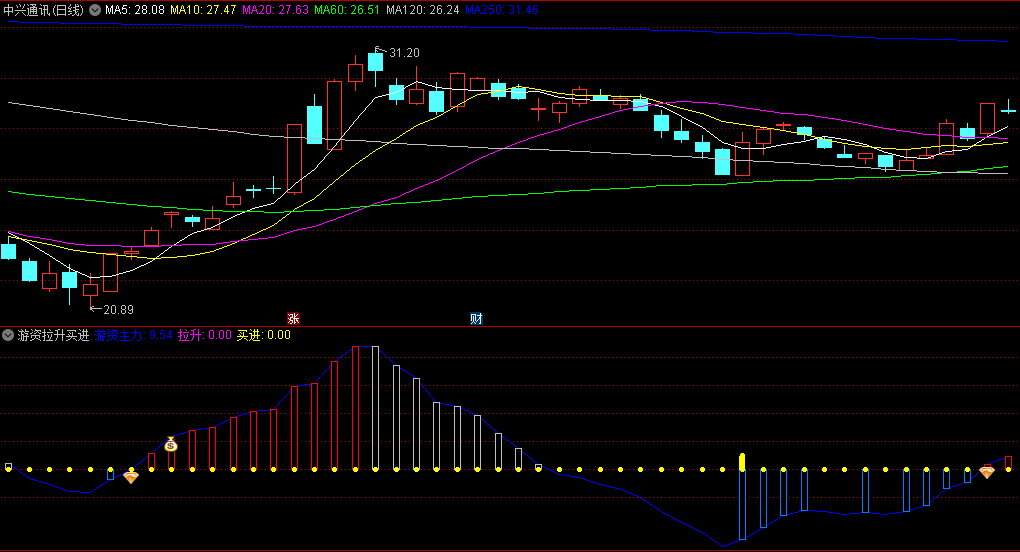 〖游资拉升买进〗副图/选股指标 买入+拉升+加仓+持有+卖出 五大信号把握买卖时机 通达信 源码