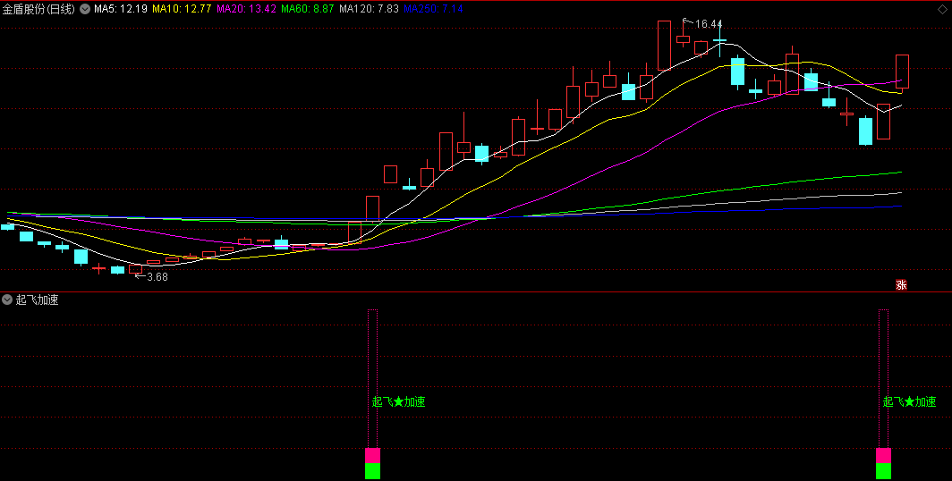 〖起飞加速〗副图/选股指标 还不错的选大牛选妖股追涨指标 通达信 源码 