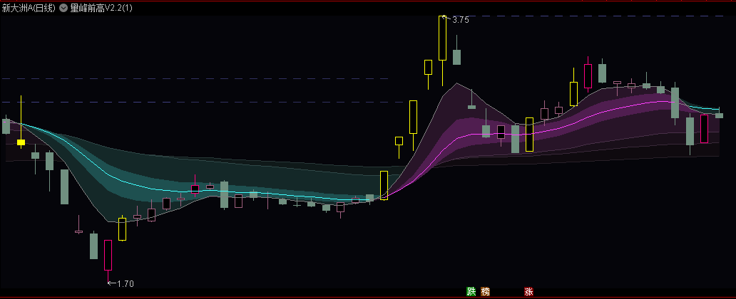 〖量峰前高V2.2〗主图指标 显隐EMA均线+阶段量峰前高+异动标记 通达信 源码