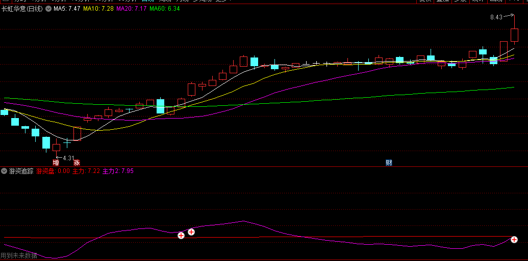 〖游资追踪〗副图指标 买在起爆时 游资控盘度 通达信 源码