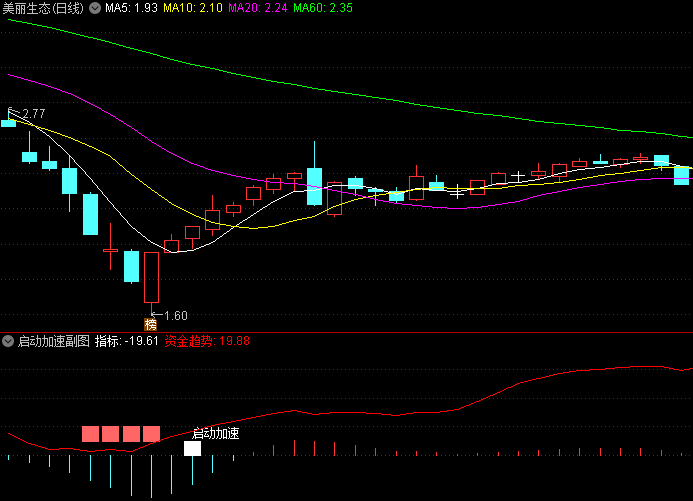 〖启动加速〗副图/选股指标 大都是小阳上涨 可以抓一波小上涨波段 通达信 源码