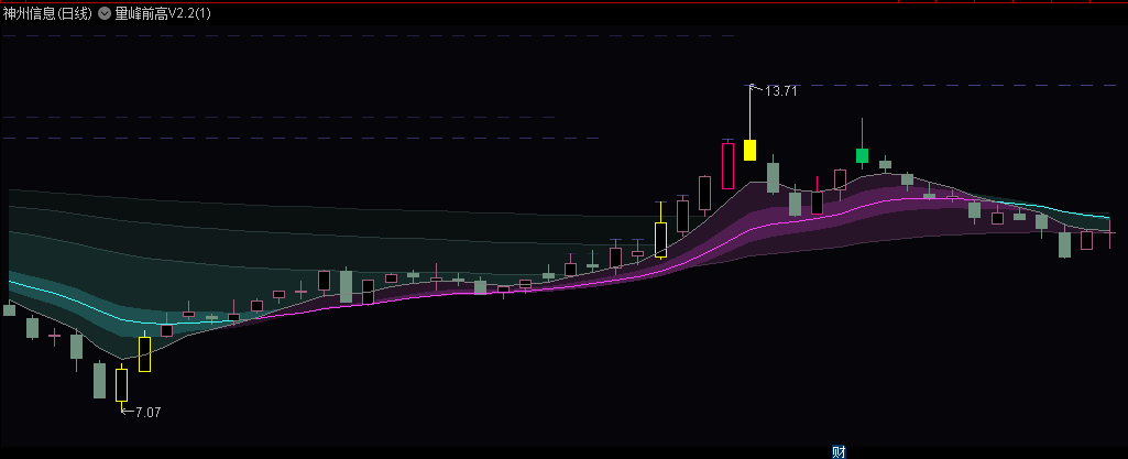 〖量峰前高V2.2〗主图指标 显隐EMA均线+阶段量峰前高+异动标记 通达信 源码