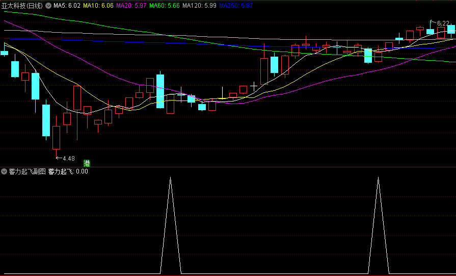 〖蓄力起飞〗副图/选股指标 非常不错的买入拉升一波 买在低位 通达信 源码