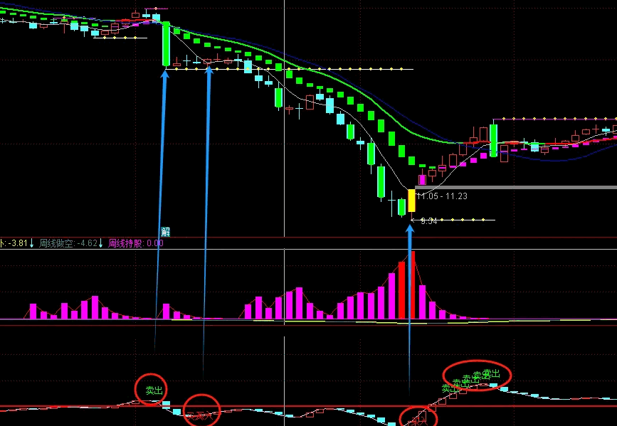 〖精准bbd〗副图指标 阴阳柱代表资金流入流出方向 长短代表资金流入流出强度 通达信 源码