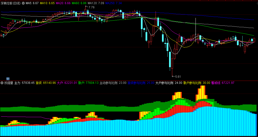 根据主力/游资/大户/散户参与比例的找强量副图公式