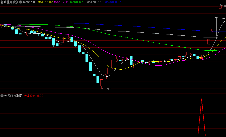 九哥原创〖金龙吸水〗副图/选股指标 以预警开盘价为止损点 预警第三天破预警开盘价出局 通达信 源码