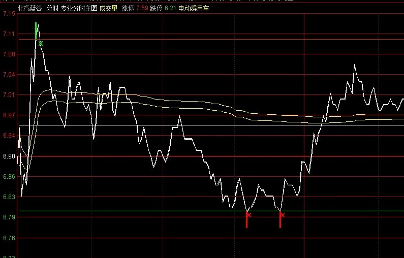 〖专业分时〗分时主图指标 盘中分析压力位和支撑位 红绿柱做多空 通达信 源码