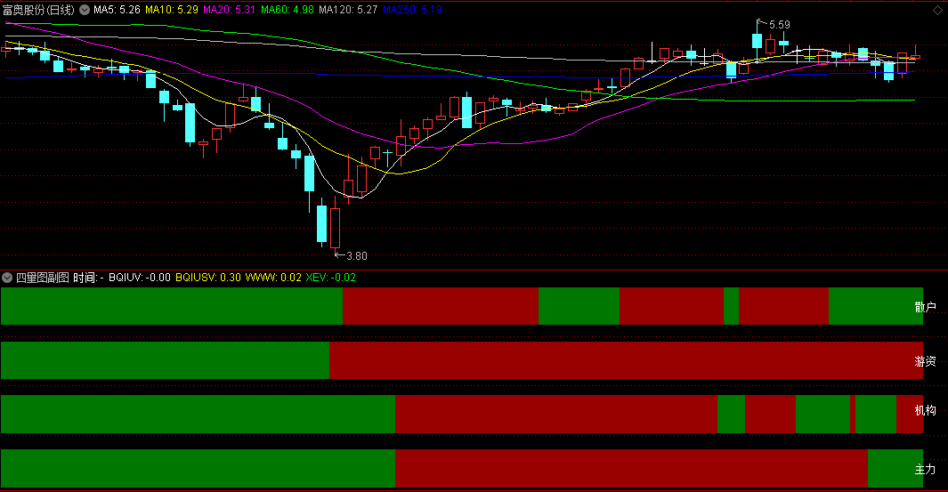 〖麟龙四量图〗副图指标 和麟龙软件一样 四量齐红且股价在60日线附近上涨概率大 通达信 源码
