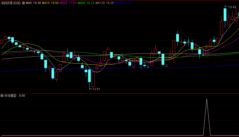 九哥原创〖市场模型〗副图/选股指标 根据当前市场走势所做 再结合热点买入 通达信 源码