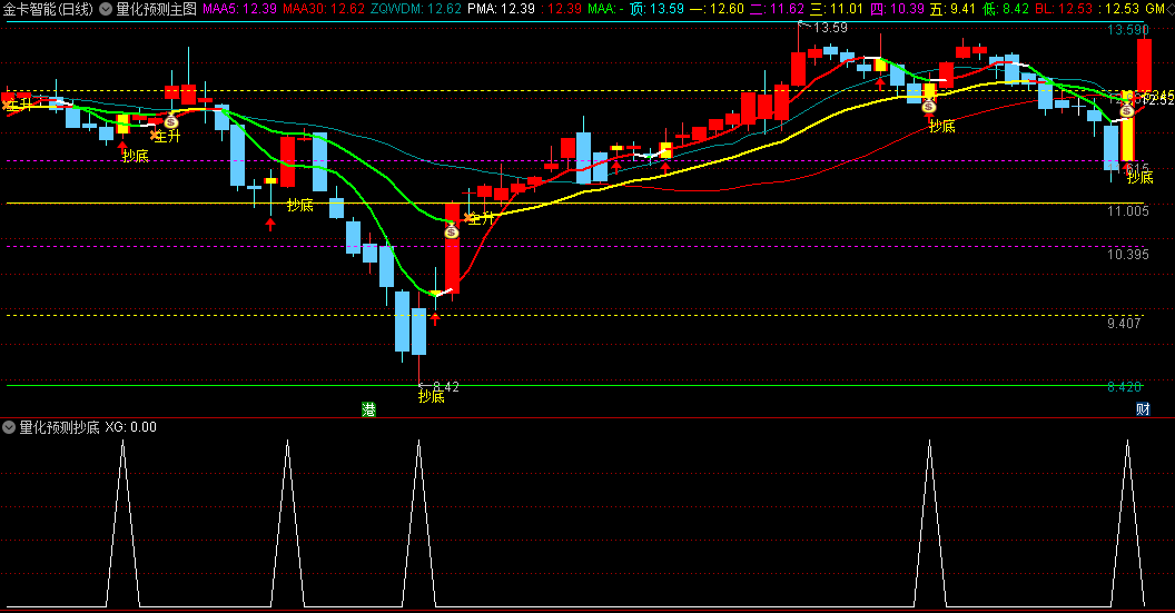 〖量化预测〗主图/副图/选股指标 把主图分成很多份 用来分清高低位置 通达信 源码