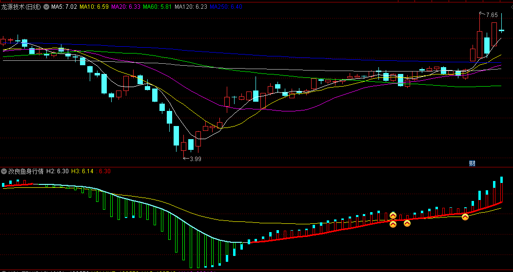 本人完美〖改良鱼身行情〗副图/选股指标 信号就出在启动点 叠加热点使用 通达信 源码