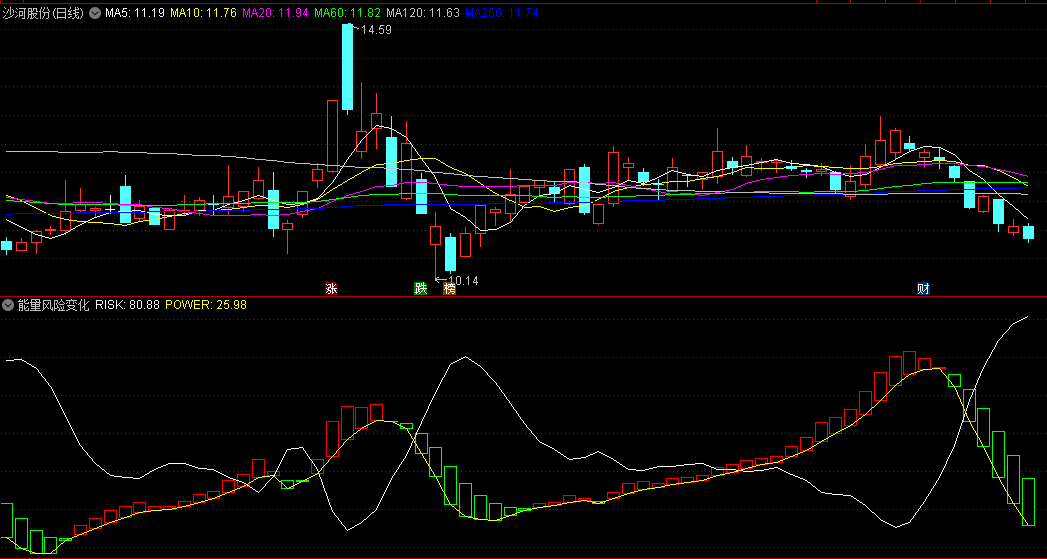 同花顺能量风险变化副图指标 智新趋势 MACD重量升级 源码 效果图