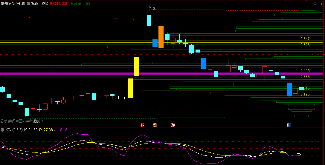 〖筹码主图Z〗主图指标 看主力筹码峰位置和精准价格 抓大牛 骑大牛 通达信 源码