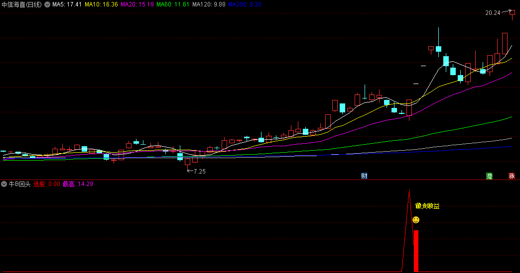 今选〖牛B回头〗副图/选股指标 牛B一出 侵吞一切 已解密 通达信 源码