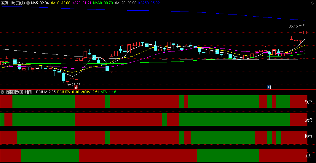 〖麟龙四量图〗副图指标 和麟龙软件一样 四量齐红且股价在60日线附近上涨概率大 通达信 源码