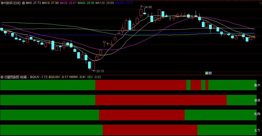 〖麟龙四量图〗副图指标 和麟龙软件一样 四量齐红且股价在60日线附近上涨概率大 通达信 源码
